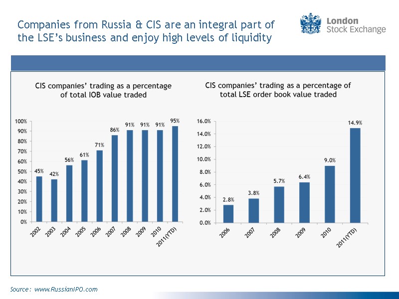Companies from Russia & CIS are an integral part of the LSE’s business and